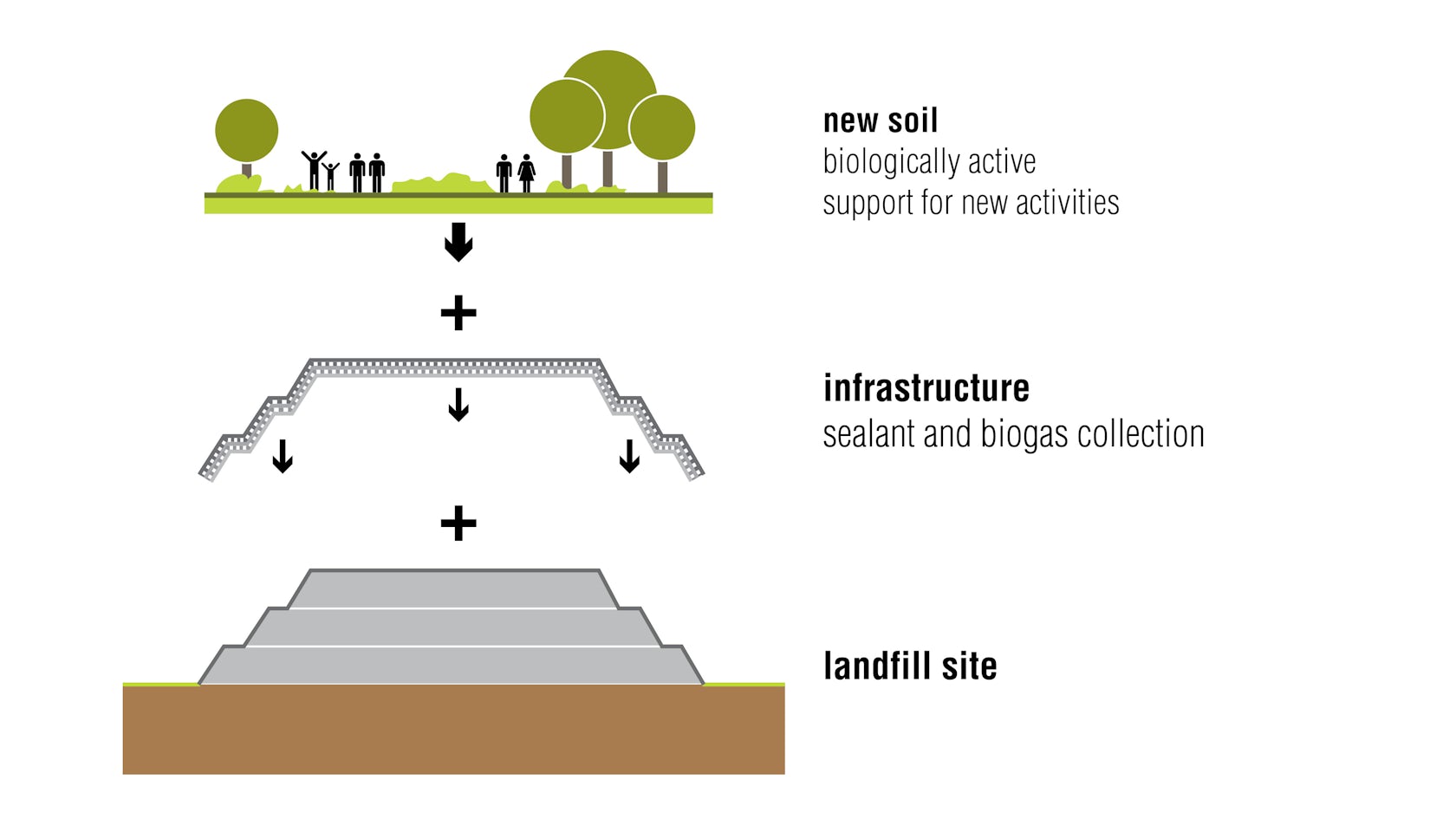 landfill site diagram