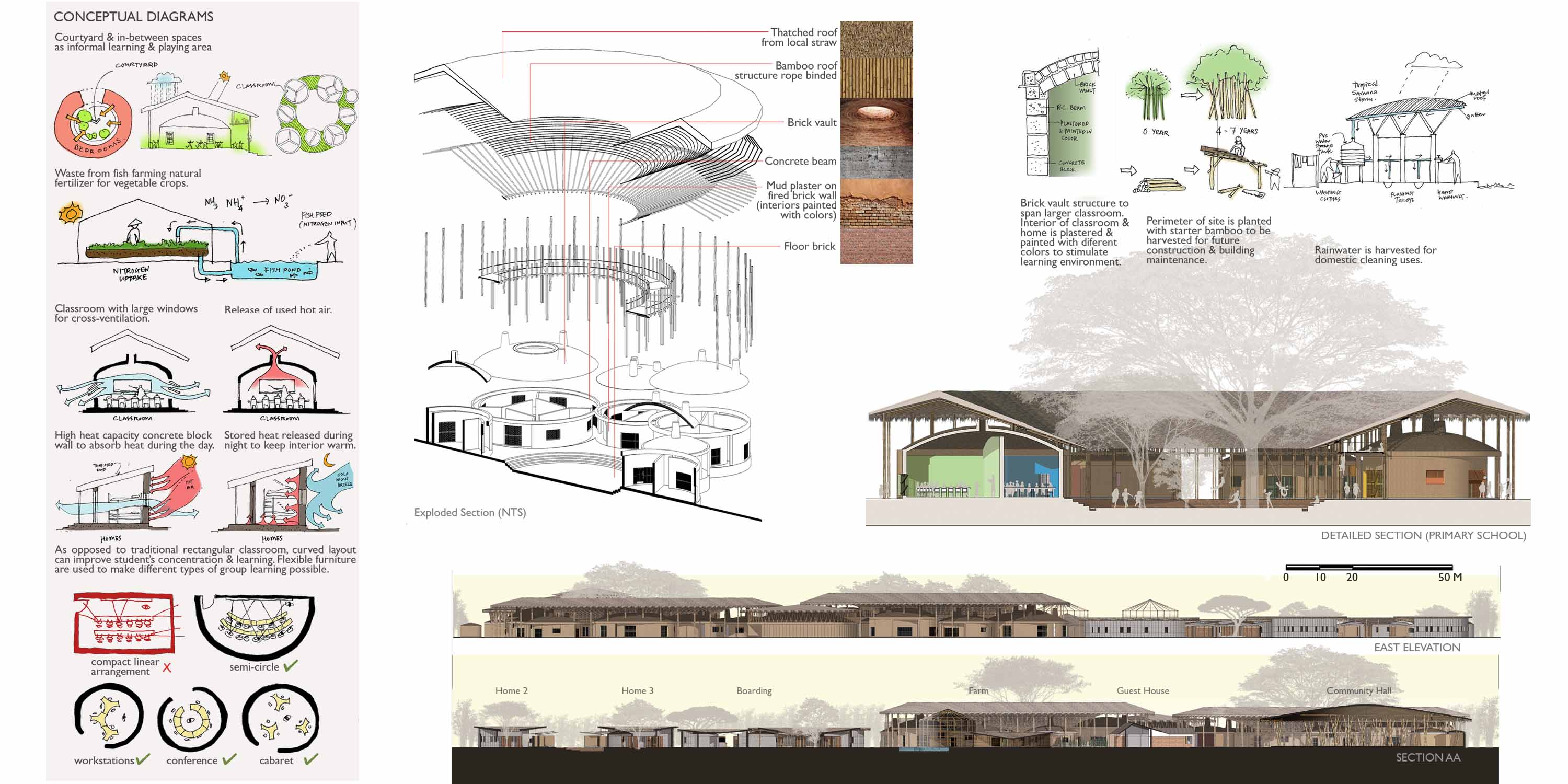 Idea 3131372: Children Eco-Village by O2 Design Atelier in Kenya ...