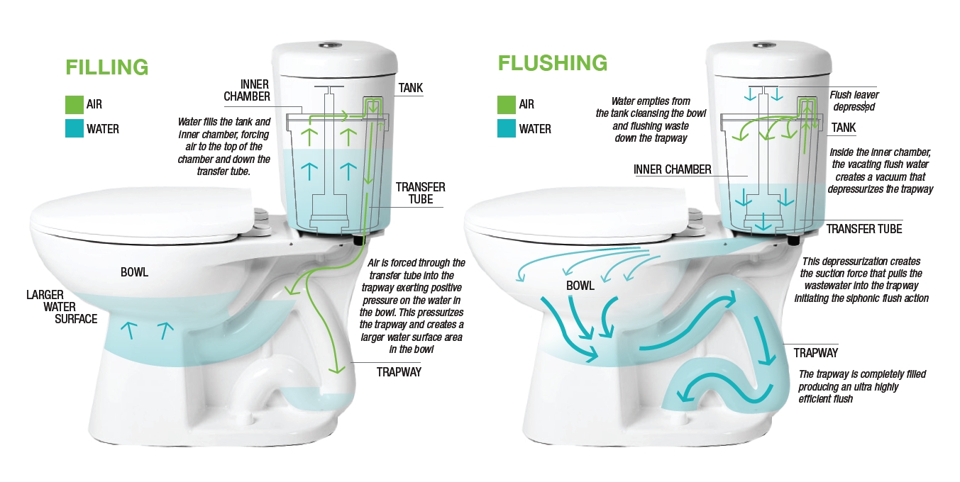 Toilet flush store system types