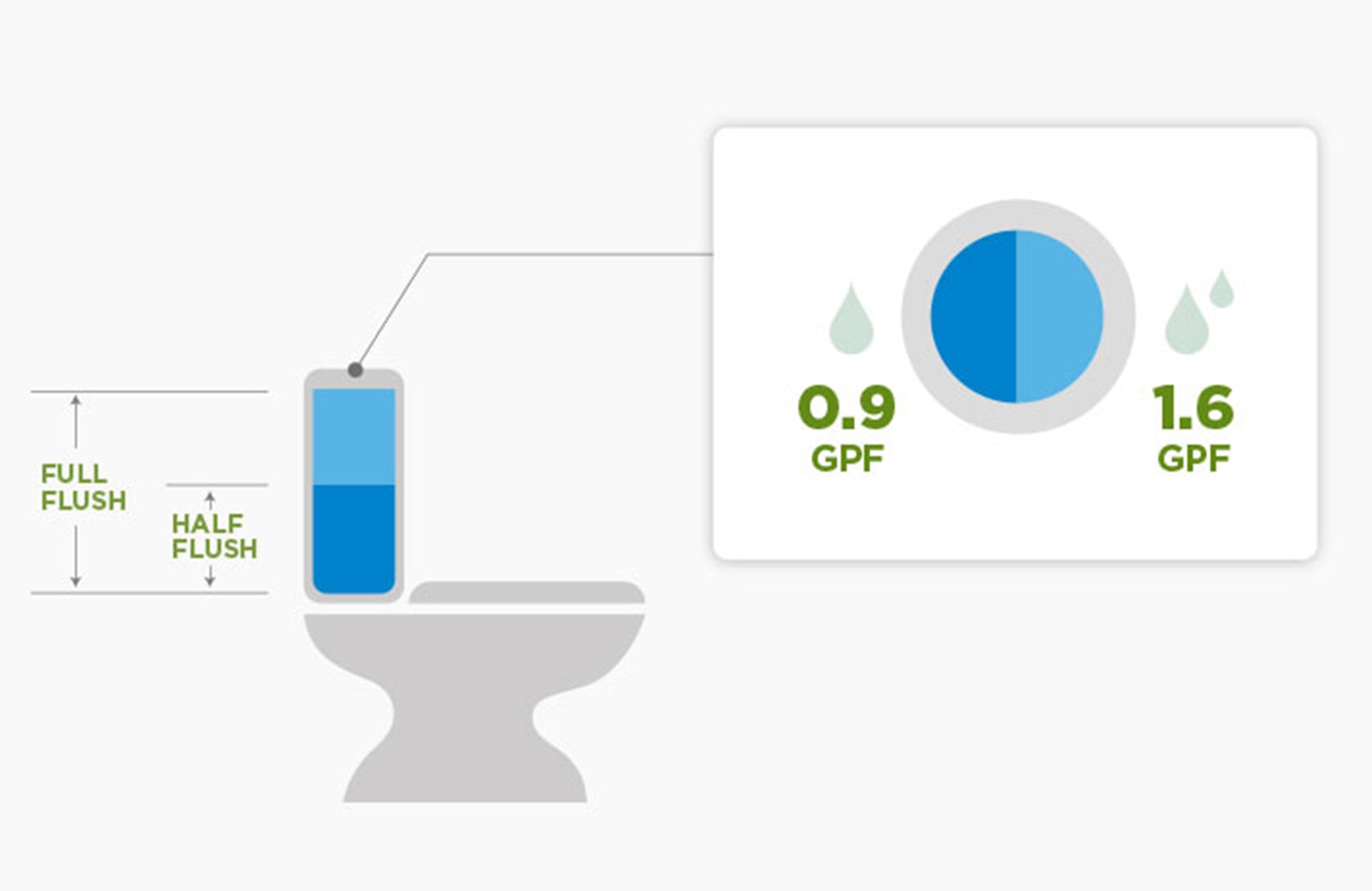 III. Benefits of Using Water-Saving Toilets